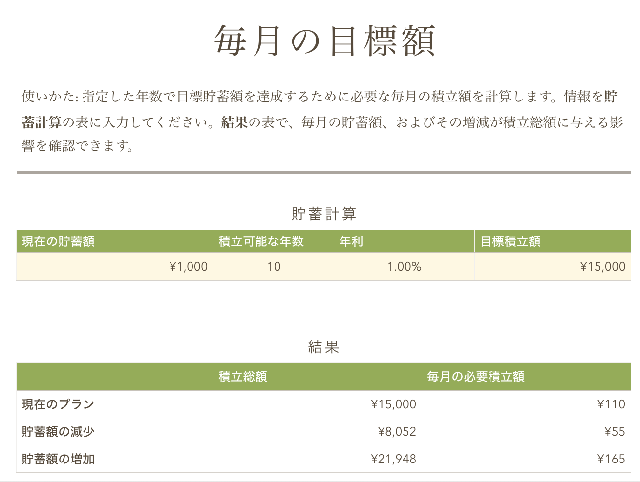 このNumbersの例では、毎月の目標額という見出し、使い方が書かれたテキスト、貯蓄計算の表、結果の表、それぞれが独立しています。